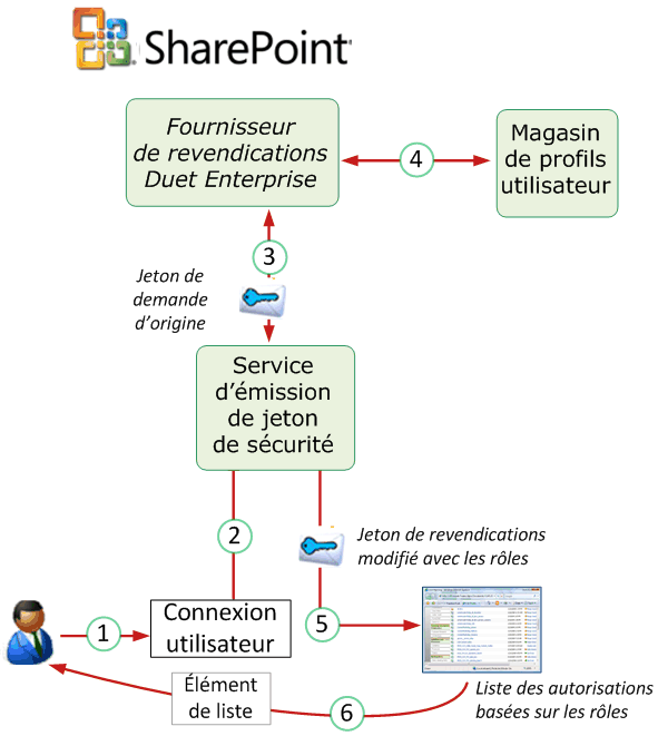 Autorisations basées sur les rôles dans Duet Enterprise