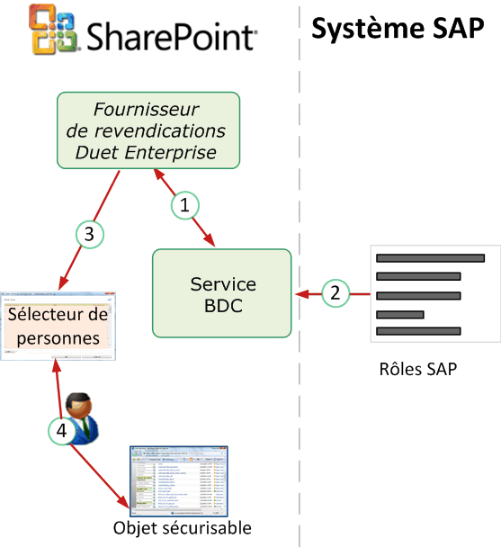 Utilisation des rôles Duet Enterprise dans le sélecteur de personnes