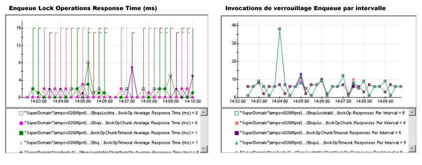 Surveillez les performances système