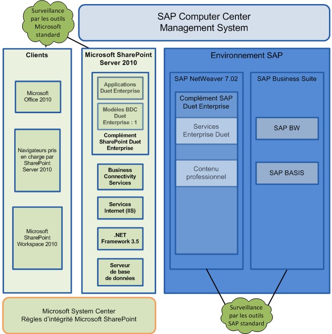 Outils standard de surveillance de SharePoint et SAP