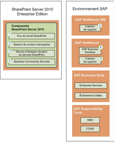 Composant de support de Duet Enterprise