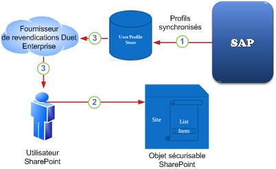 Processus d’autorisation utilisateur