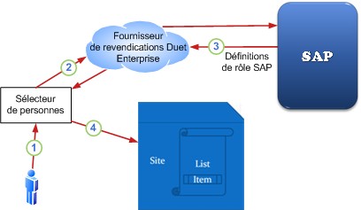 Sécurisation des objets dans SharePoint avec des rôles SAP