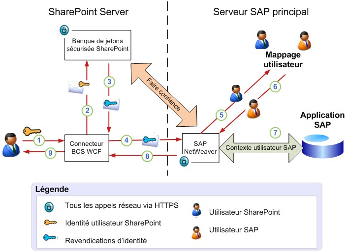 Authentification d’entreprise Duet