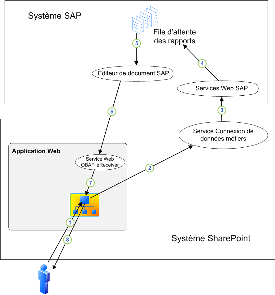 Flux de travail Duet Enterprise Reporting