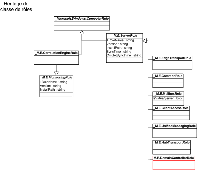 Hiérarchie de classes des rôles