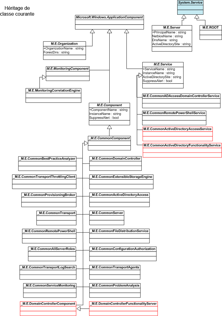 Hiérarchie de classes courante