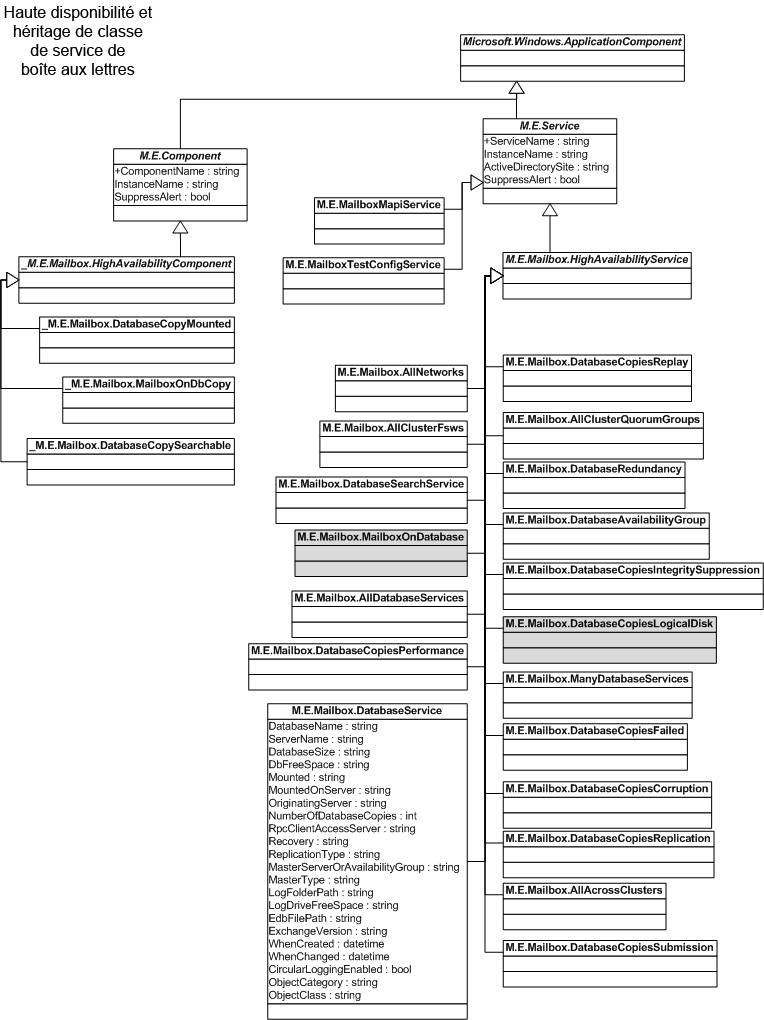 Hiérarchie de classes de haute disponibilité