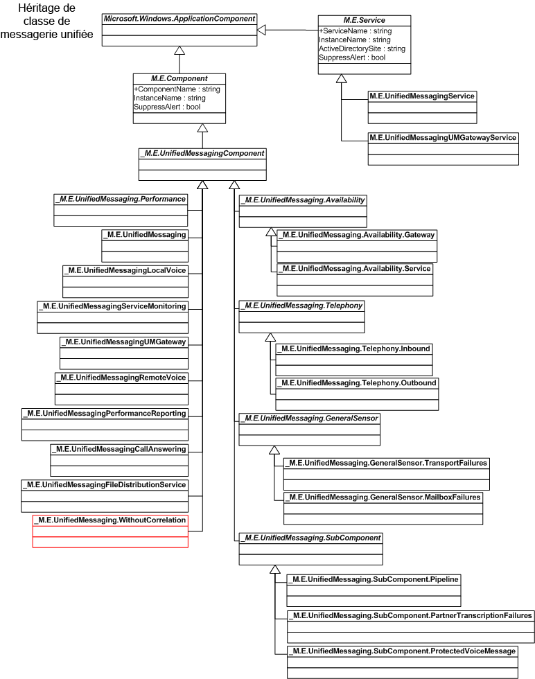 Hiérarchie de classes de la messagerie unifiée