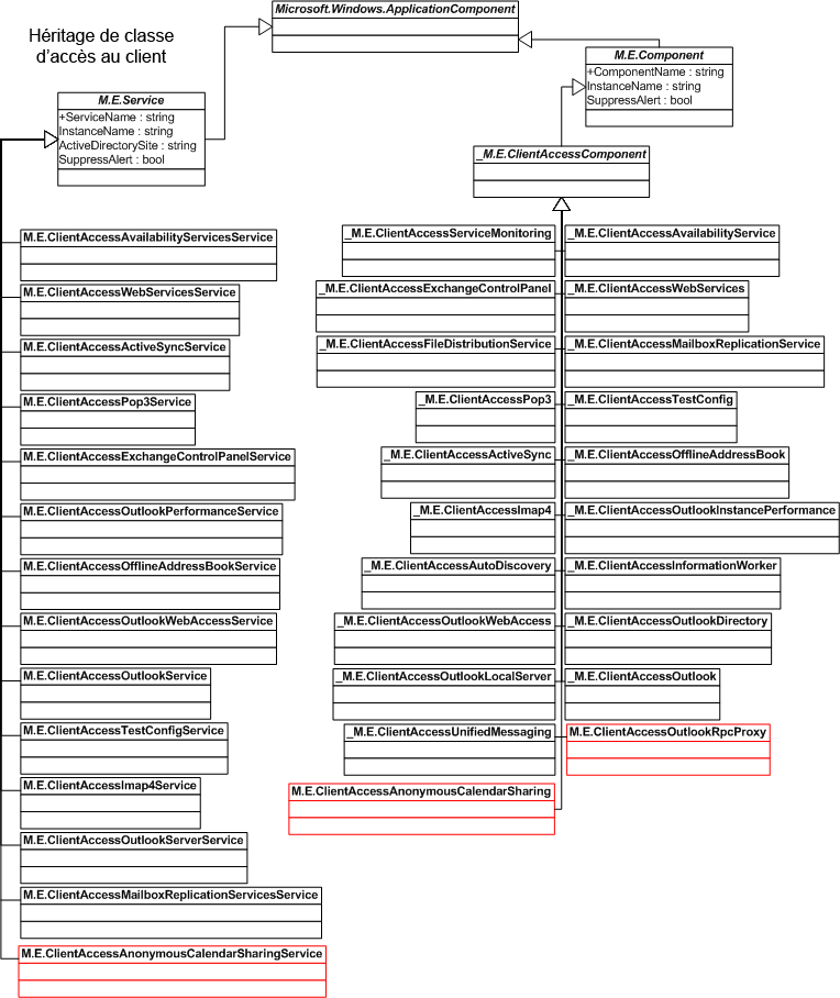 Hiérarchie de classes du serveur d’accès au client