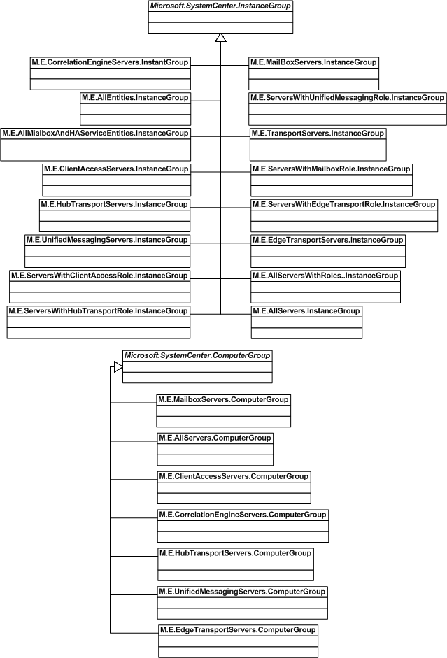 Hiérarchie de classes des groupes