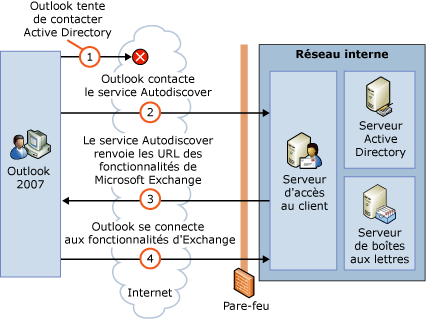 Connexion du service de découverte automatique depuis Internet