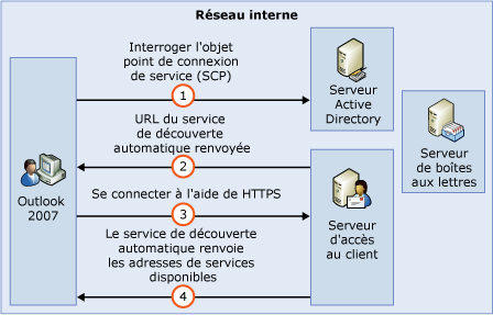 Processus fonctionnel de découverte automatique