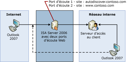 Plusieurs sites pour le service de découverte automatique