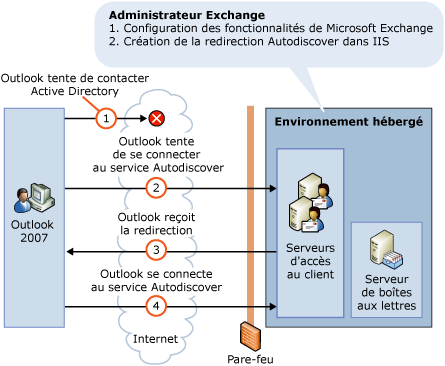 Service de découverte automatique dans un environnement hébergé