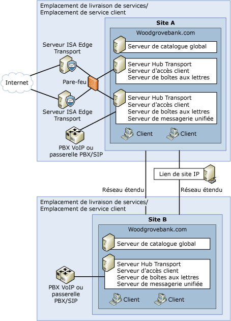 Topologie d'organisation Exchange standard