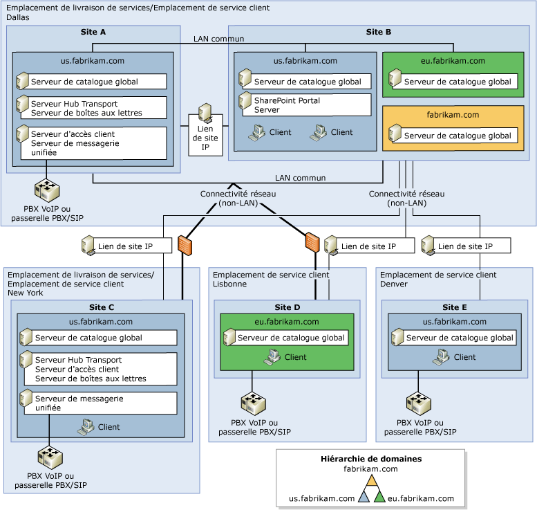 Topologie d'organisation Exchange importante