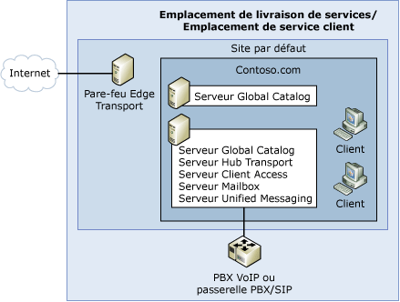 Topologie d'organisation Exchange simple