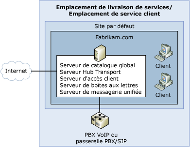 Topologie d'organisation Exchange simple