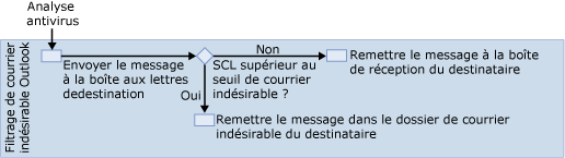 Diagramme du filtrage du courrier indésirable Outlook