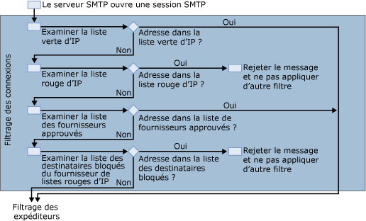 Diagramme du filtrage des connexions