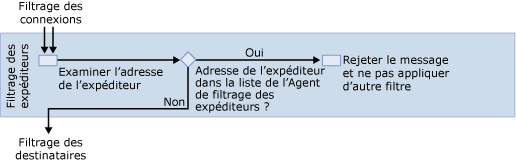 Diagramme du filtrage des expéditeurs