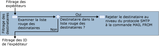 Diagramme du filtrage des destinataires