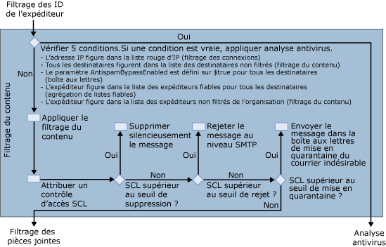 Flux de messagerie de l'Agent de filtrage du contenu