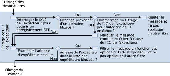 Diagramme du filtrage des ID de l'expéditeur