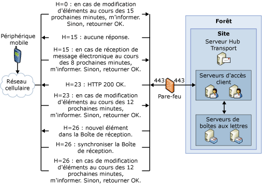 Topologie Direct Push