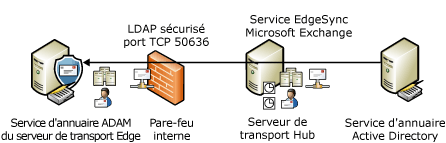 Processus de synchronisation EdgeSync