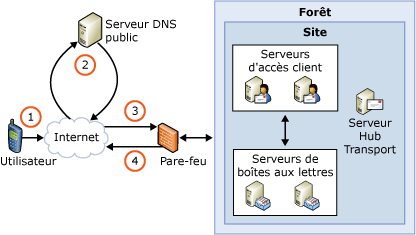 Vue d'ensemble du service de découverte automatique dans Exchange ActiveSync