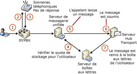 Quotas de stockage et messagerie vocale