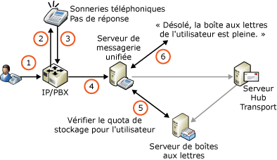 Quotas de stockage et messagerie vocale