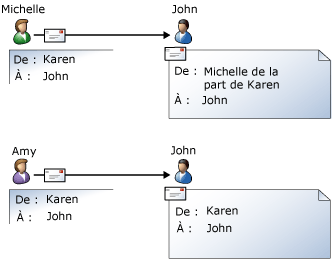 Comparaison des droits Envoyer en tant que et Envoyer de la part de