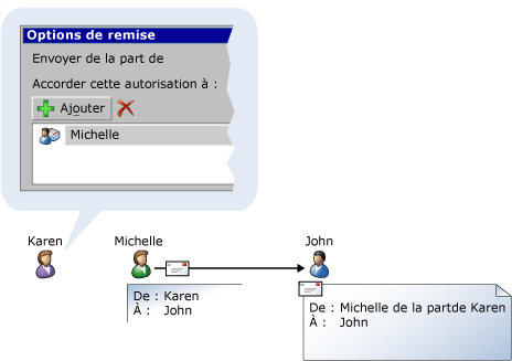 Exemple de Envoyer de la part de