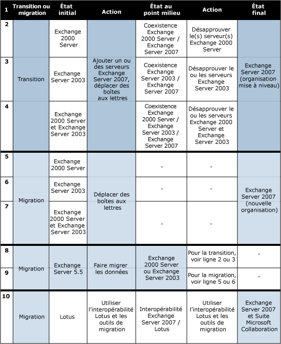 Diagramme de la migration de mise à niveau de déploiement