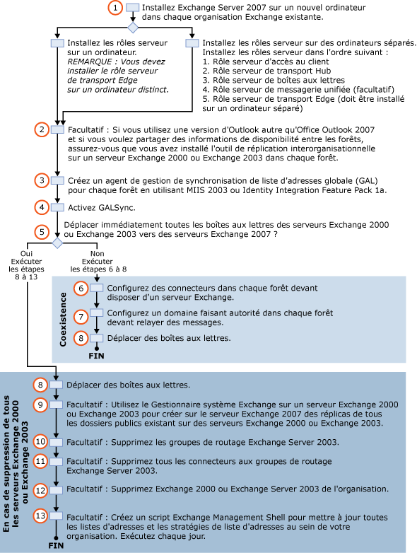 Transition d'une topologie inter-forêts vers une topologie inter-forêts