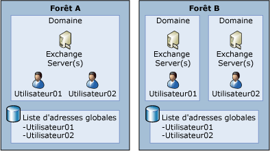 Déploiement d'Exchange dans un environnement à forêt unique