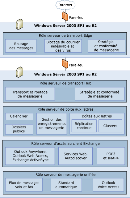 Vues d'ensemble des rôles serveur