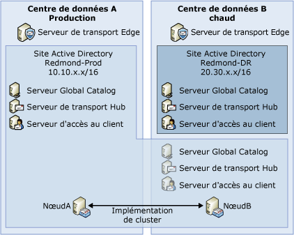 Production : déploiement (dédié) à chaud