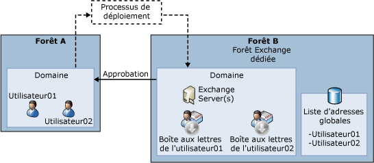 Organisation Exchange complexe avec forêt de ressources