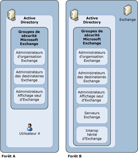 Phase 1 : activation de l'administration inter-forêts