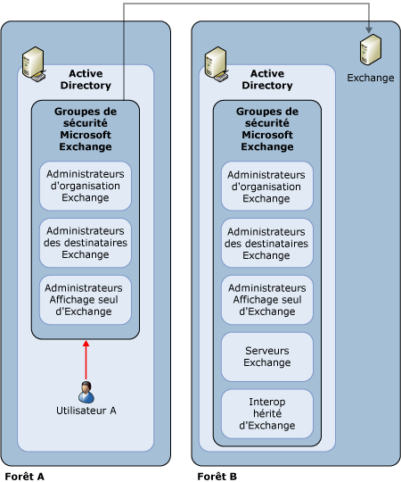 Phase 3 : activation de l'administration inter-forêts