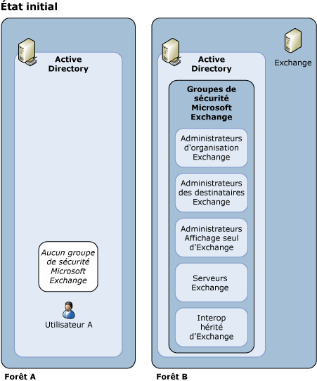 État de départ - activation de l'administration inter-forêts