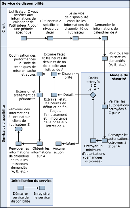 Flux du processus du service de disponibilité