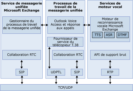 Architecture de messagerie unifiée