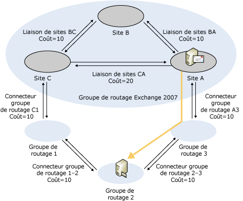 Route : coût révisé Exchange 2007 vers Exchange 2003