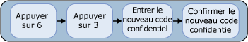 Modifier le code confidentiel