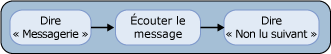 Lire le prochain message non lu